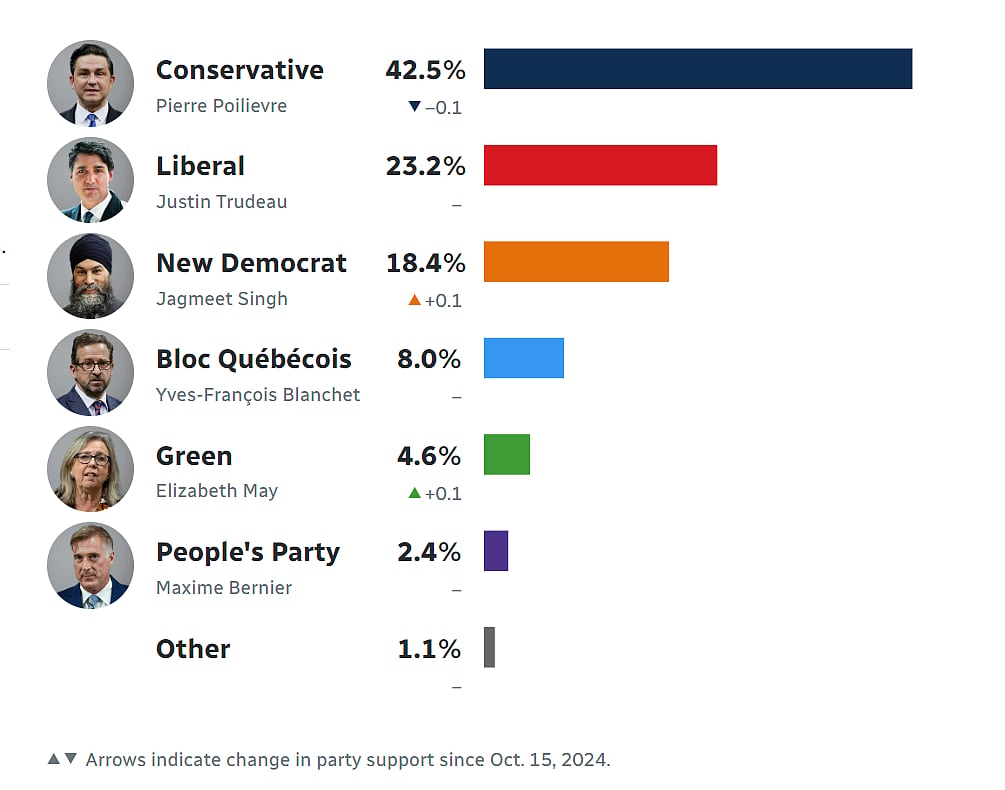 Canada Elections National Polls
