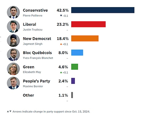 Conservatives Lead Over Liberals Ahead Of Canadian Polls 