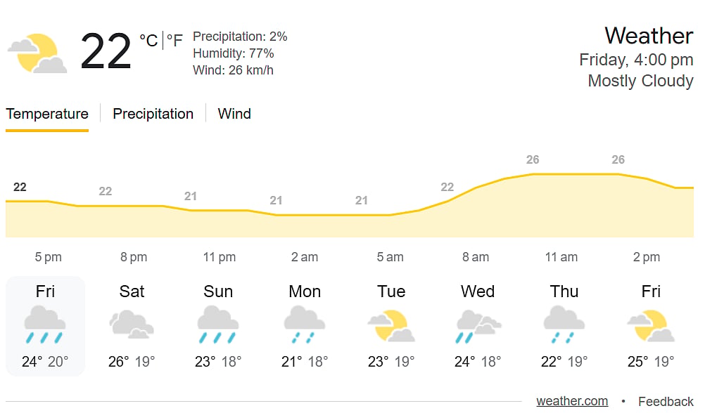 Kingsmead, Durban weather.