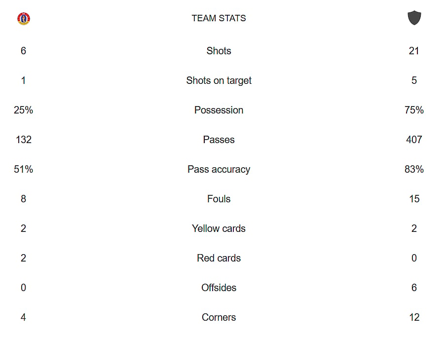 East Bengal Vs Mohammedan Sporting match stats.