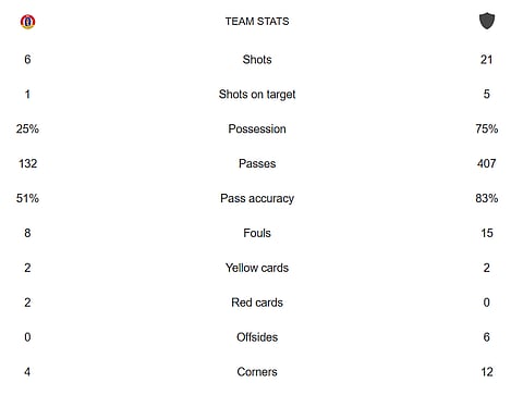 East Bengal Vs Mohammedan Sporting match stats.