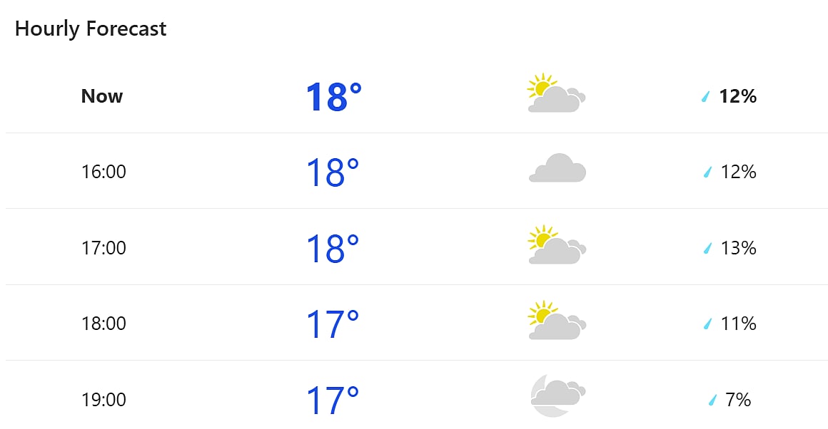 Weather Report Port Elizabeth, South Arfica