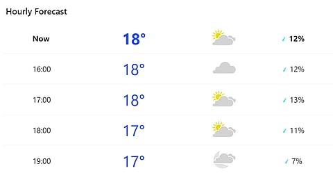 Weather Report Port Elizabeth, South Arfica 