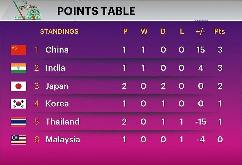 Women's Asian Champions Trophy 2024 Points Table