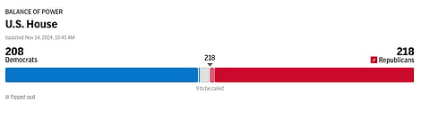 US House Election Results 2024 as called by AP
