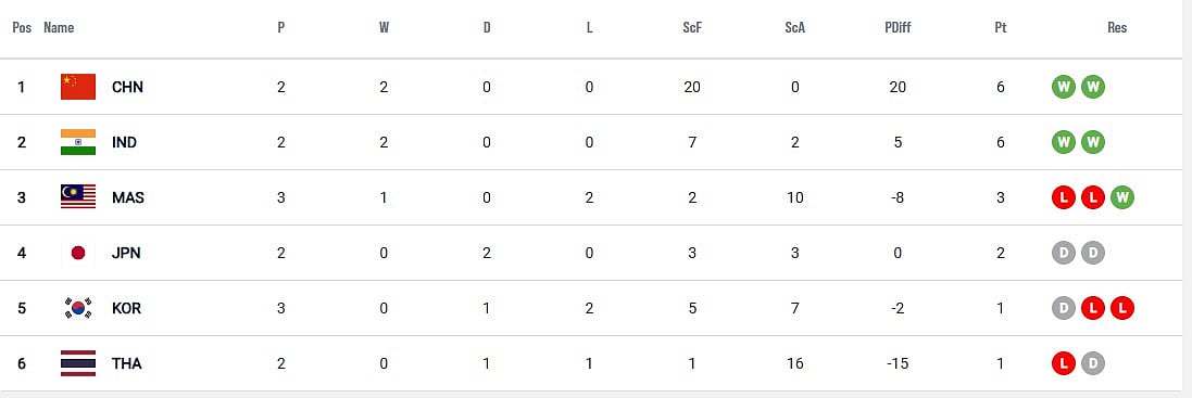 Women's Asian Champions Trophy 2024 Standings