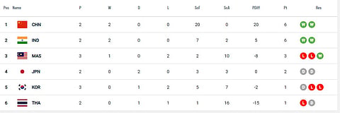 Women's Asian Champions Trophy 2024 Standings