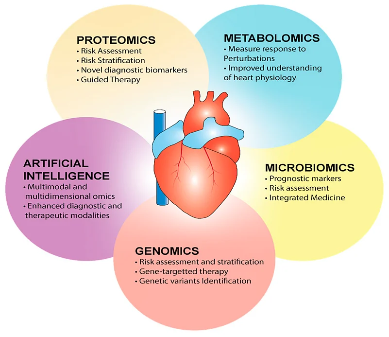 Procedures related to CVD
