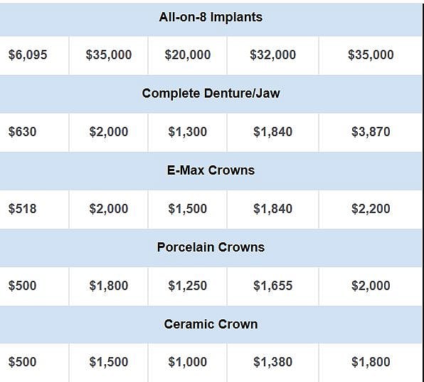 Cost of Dental Treatment in India, the US and Australia