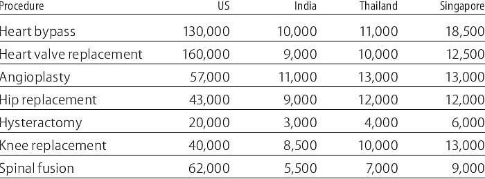 Cost Comparison
