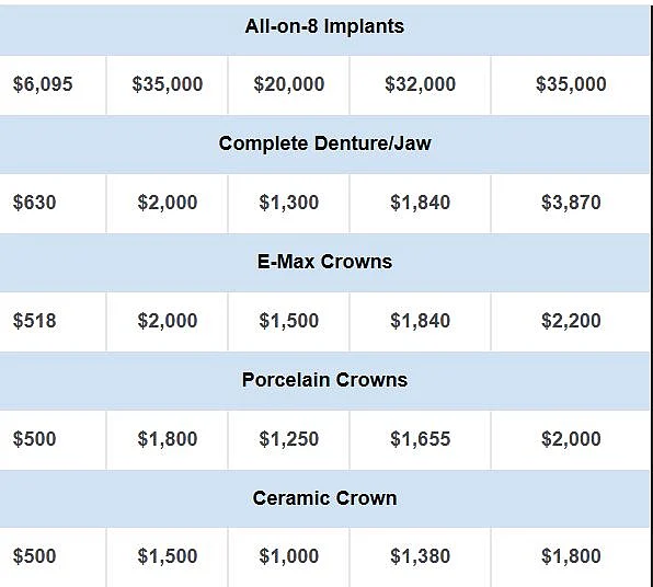 Cost of Dental Treatment in India, the US and Australia