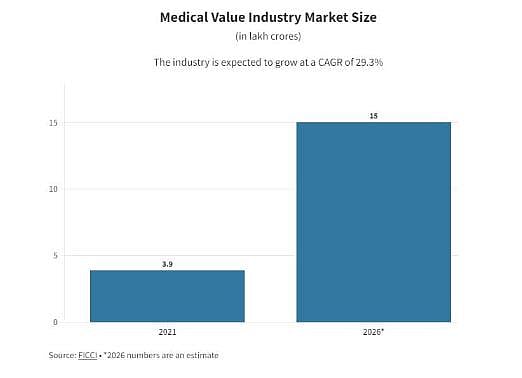 Medical Value Industry Market Size