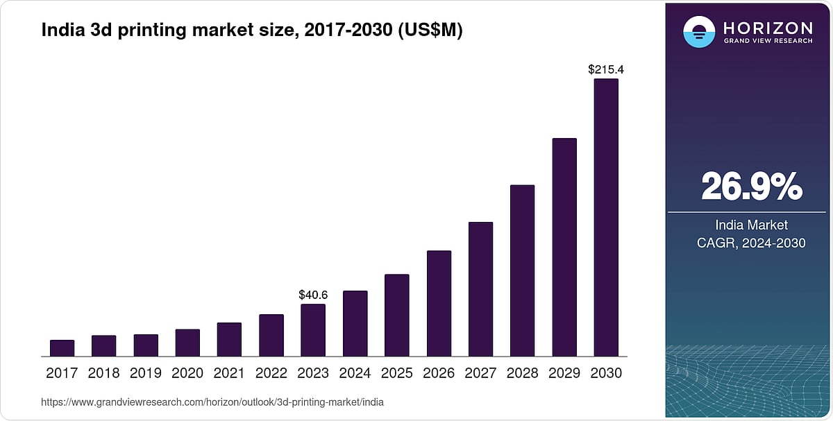 Indias 3D Printing Medical Devices Market