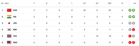 Bihar Women's Asian Champions Trophy 2024 Standings