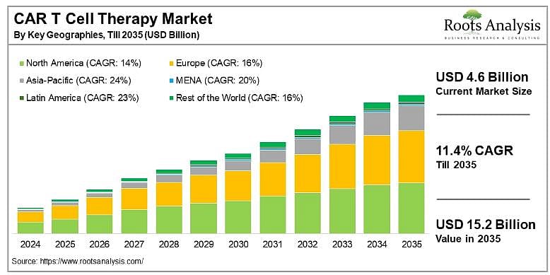 CAR T cell therapy market globally