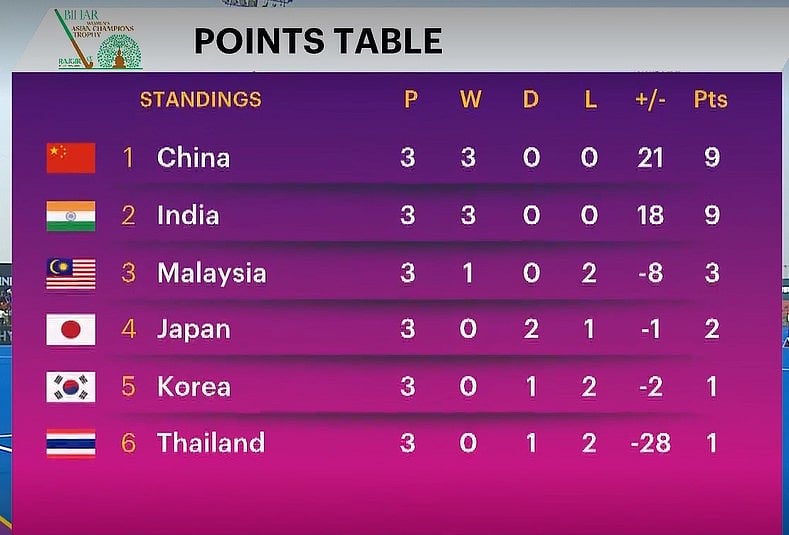 Points Table