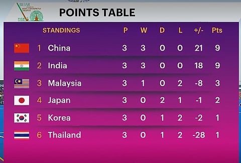 Points Table