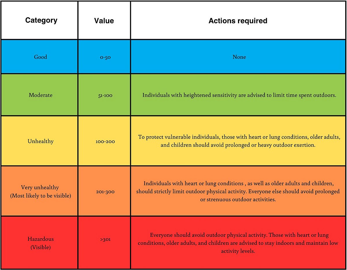 What AQI levels indicate
