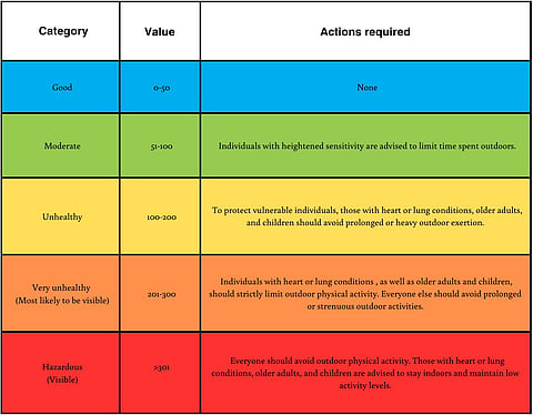 What AQI levels indicate