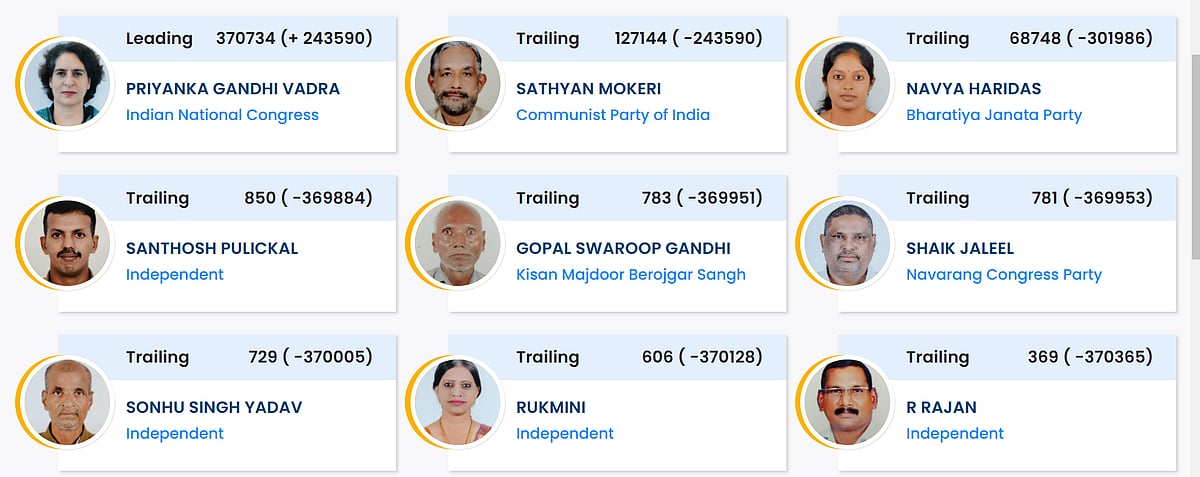 Priyanka Gandhi leading with more that three lakh votes.