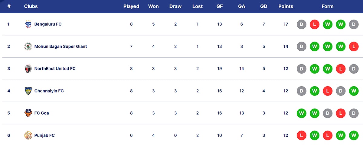 ISL Standings