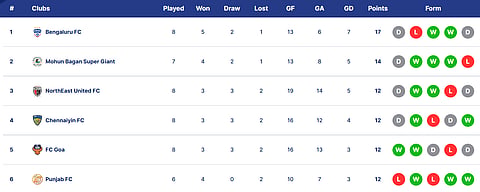 ISL Standings
