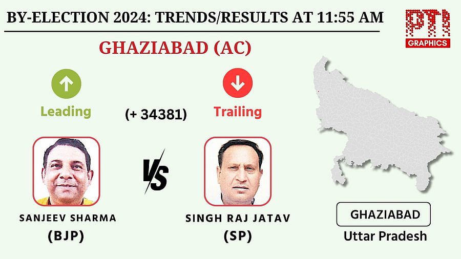 Bye-election trend Ghaziabad