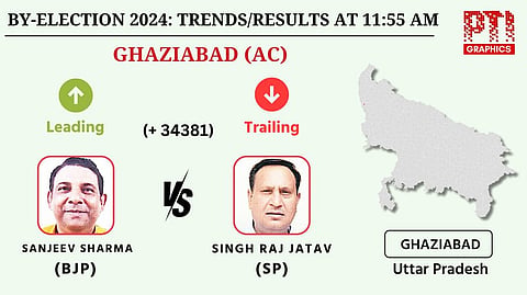 Bye-election trend Ghaziabad