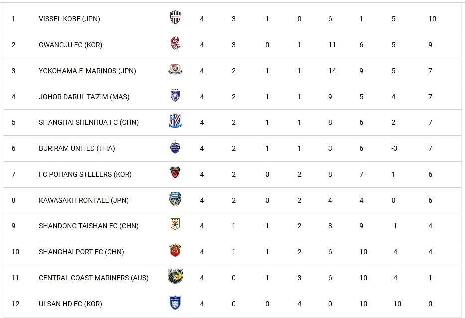 Standings After Matchday 4