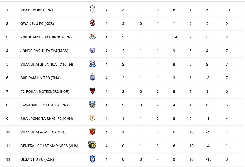 Standings After Matchday 4