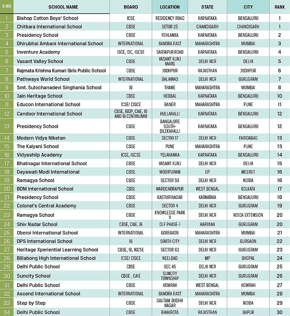 Top Day Schools In India