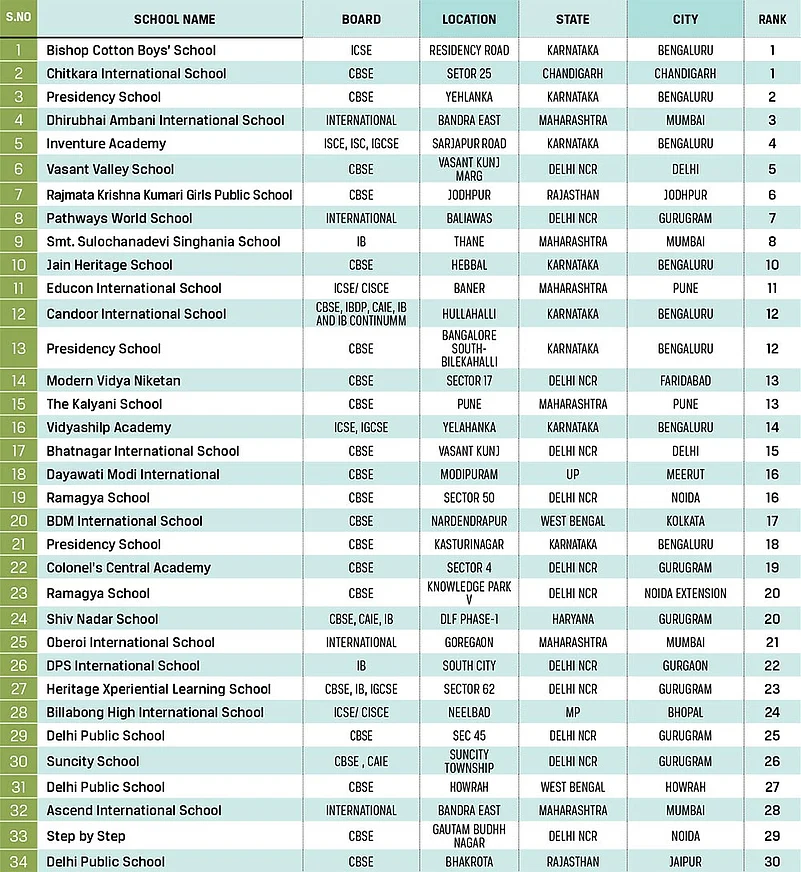 Top Day Schools In India