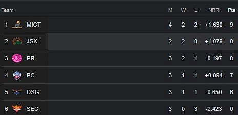 SA20 Points Table
