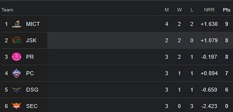 SA20 Points Table