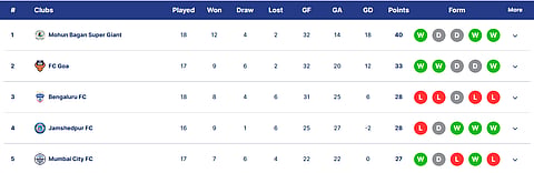 ISL Standings