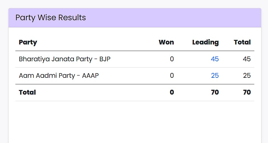 BJP Leads amid counting of votes