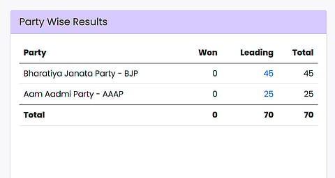BJP Leads amid counting of votes