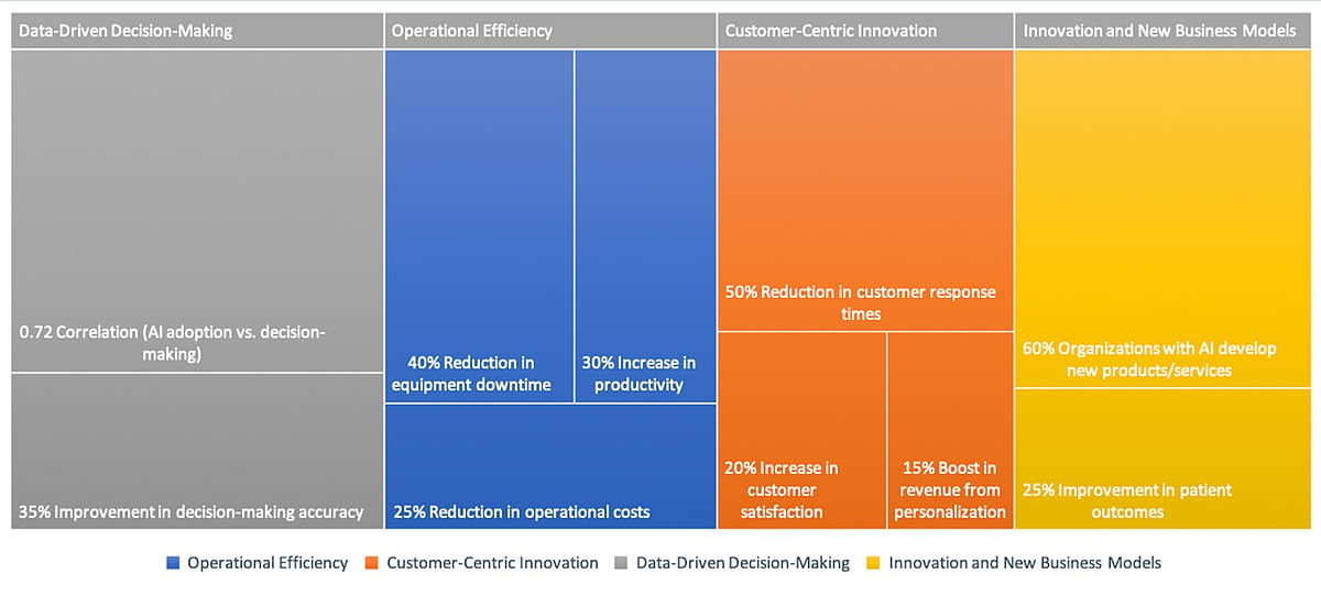 Strategic role and potential of AI-driven digital transformation