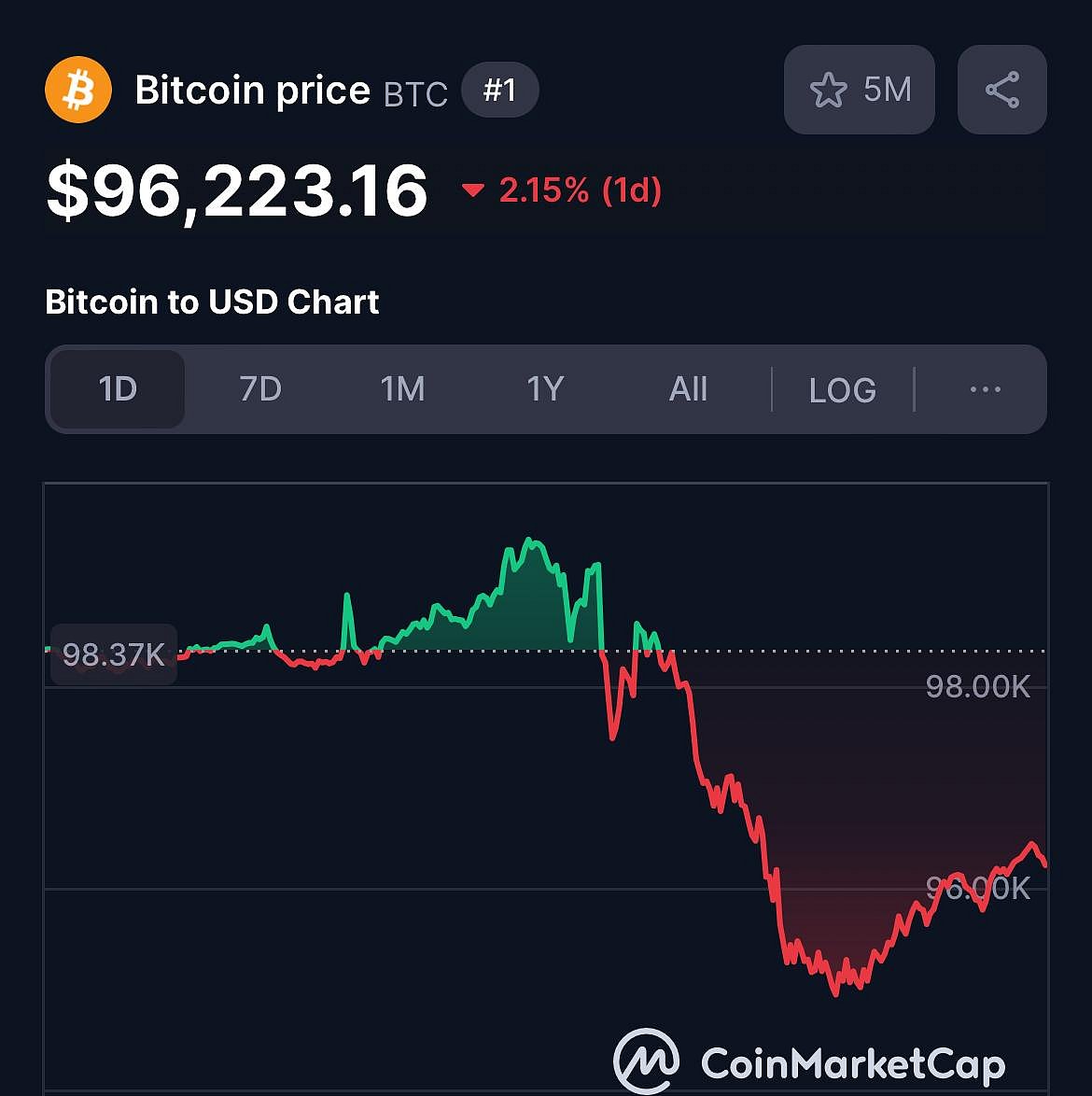 Bitcoin Price