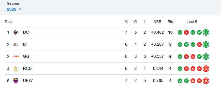 WPL 2025 current standings