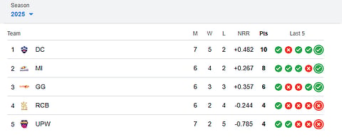 WPL 2025 current standings