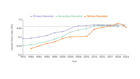 India’s progress on gender parity in education 
