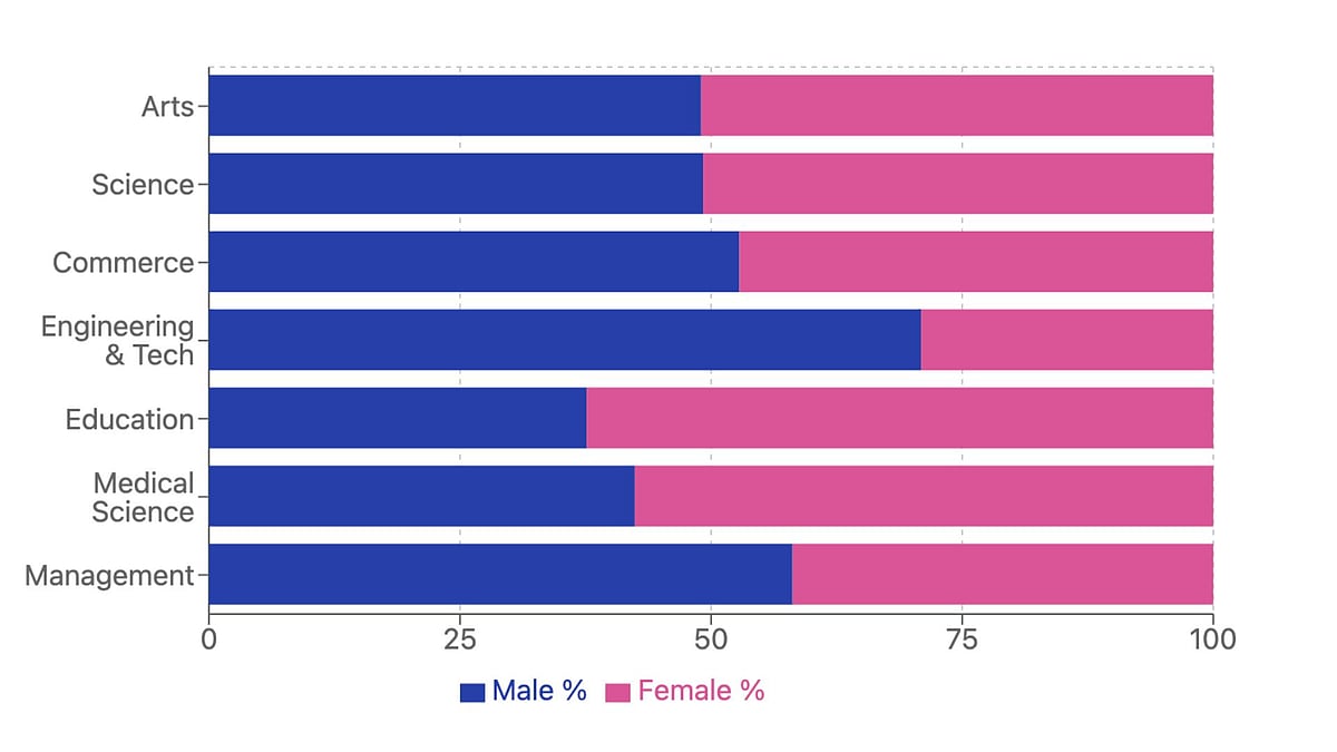 Bar graph depicting Gender Distribution at Undergraduate Level