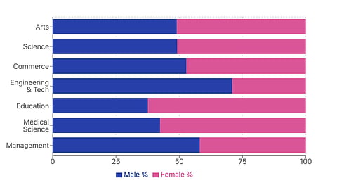  Discipline-wise Gender Distribution at Undergraduate Level (2021-22) 