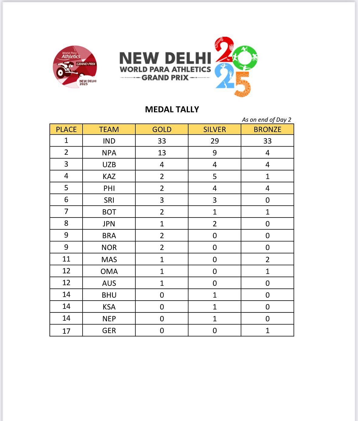World Para Athletics Grand Prix Medal Tally after Day 2