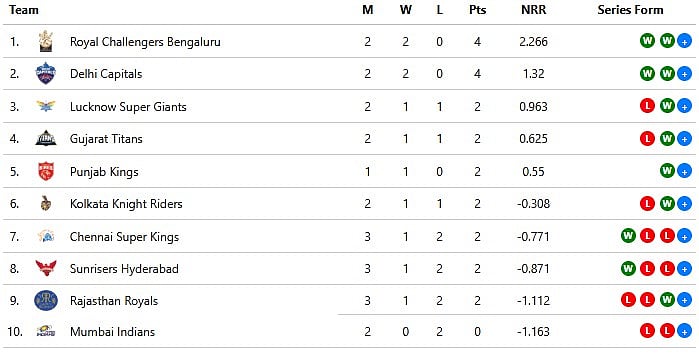IPL 2025 Points Table After Match 11