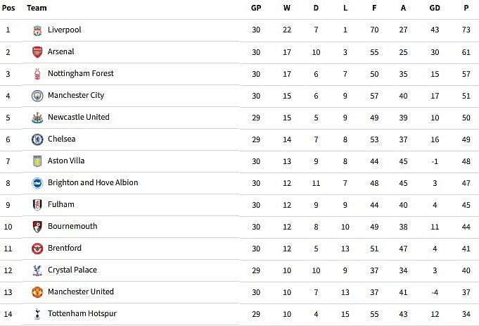 Premier League Table 2024-25