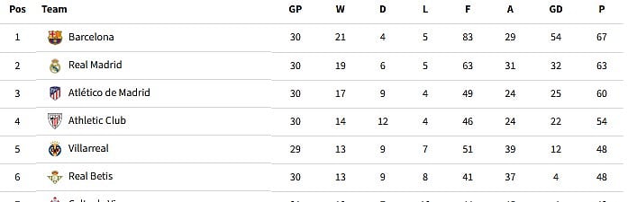 La Liga Table