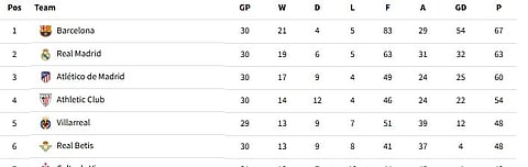 La Liga Table