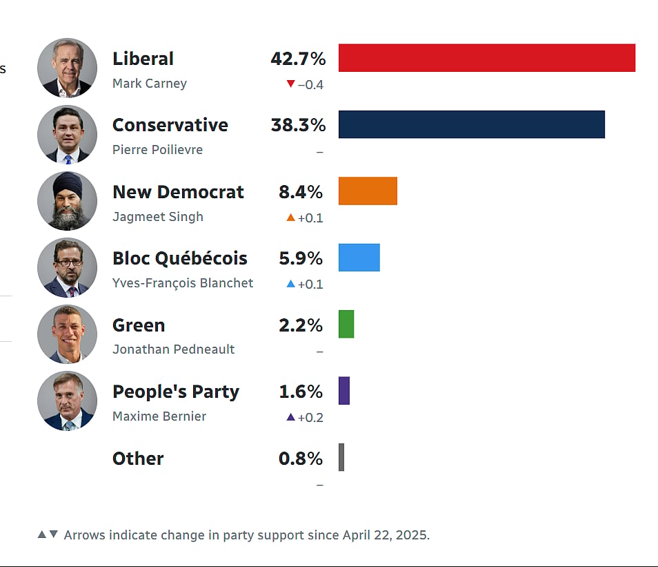 canada elections 2025: Opinion polls show lead for Liberal Party 